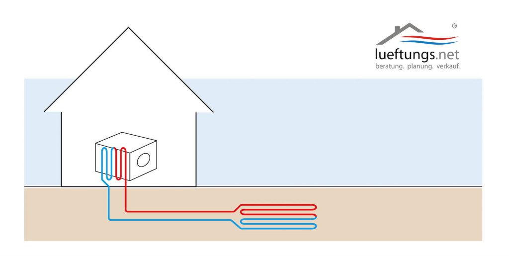 Schemantische Zeichnung des Sole-Erdwärmetauschers mit Abbildung eines Hauses und der Leitungen unter der Erde.