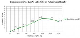 Swentibold Euroair Verteiler mit Schalldämmkulisse DN 180, 15 x 75 mm